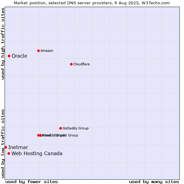 Market position of Oracle vs. Web Hosting Canada vs. Inetmar