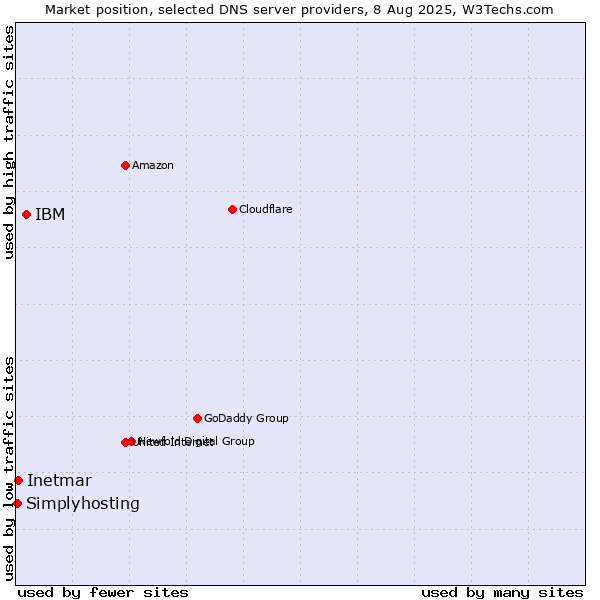Market position of IBM vs. Inetmar vs. Simplyhosting