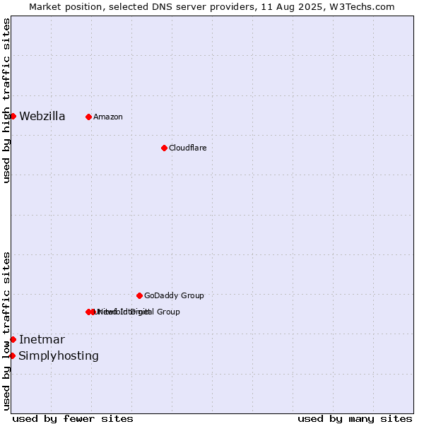 Market position of Inetmar vs. Webzilla vs. Simplyhosting
