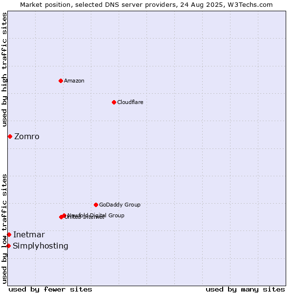 Market position of Zomro vs. Inetmar vs. Simplyhosting
