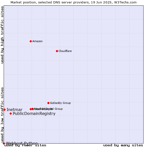 Market position of PublicDomainRegistry vs. Inetmar vs. Webhost Python
