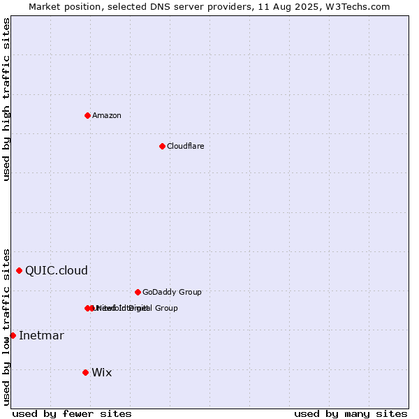 Market position of Wix vs. QUIC.cloud vs. Inetmar