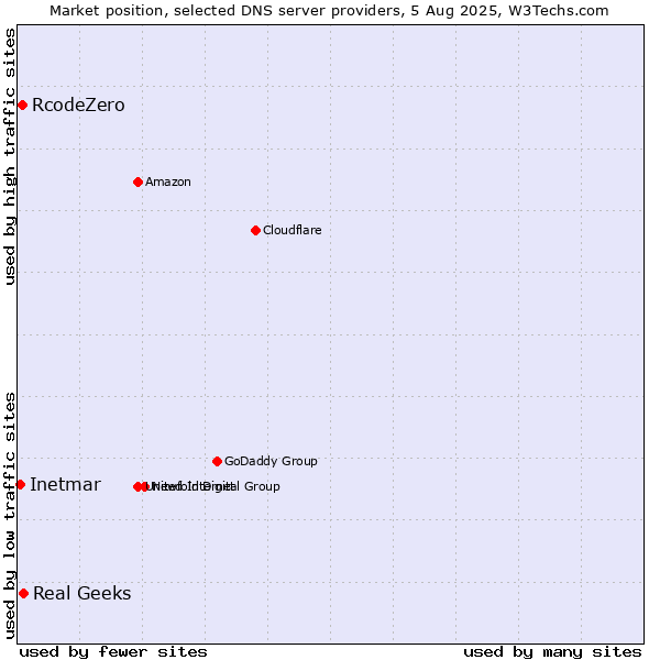 Market position of Real Geeks vs. RcodeZero vs. Inetmar