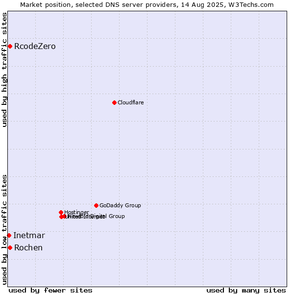 Market position of Rochen vs. RcodeZero vs. Inetmar