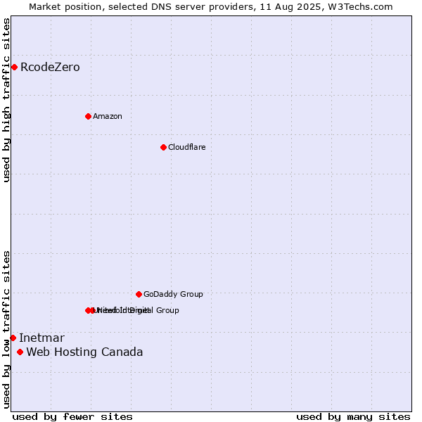 Market position of Web Hosting Canada vs. RcodeZero vs. Inetmar