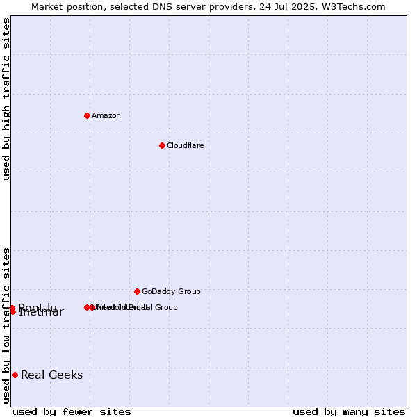 Market position of Real Geeks vs. Inetmar vs. Root.lu