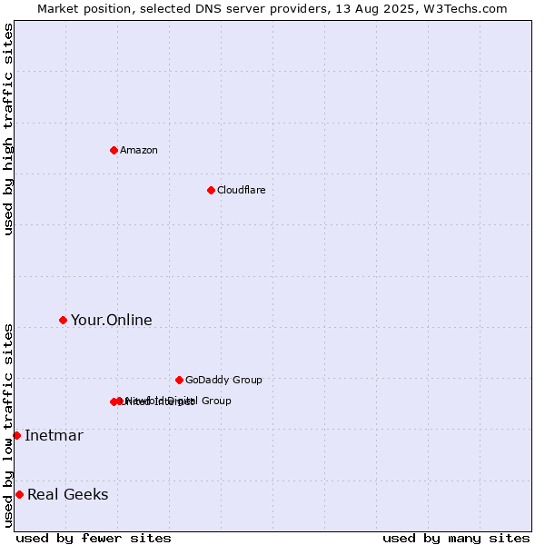 Market position of Your.Online vs. Real Geeks vs. Inetmar