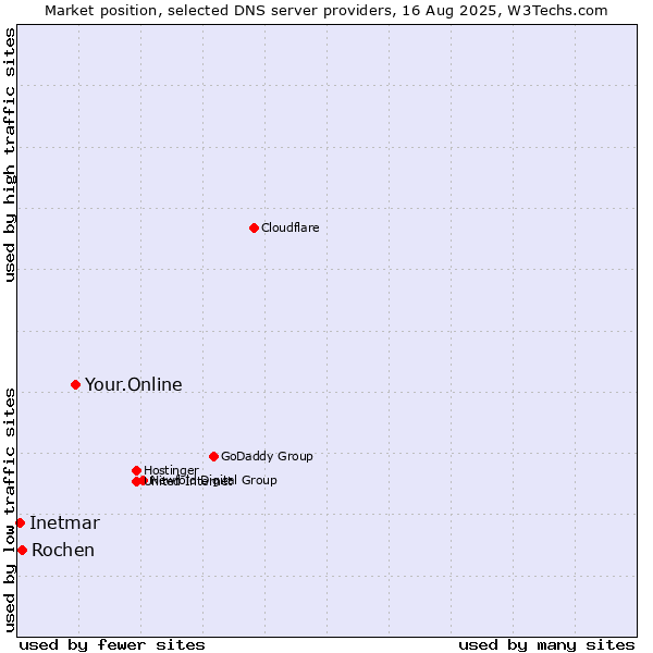 Market position of Your.Online vs. Rochen vs. Inetmar