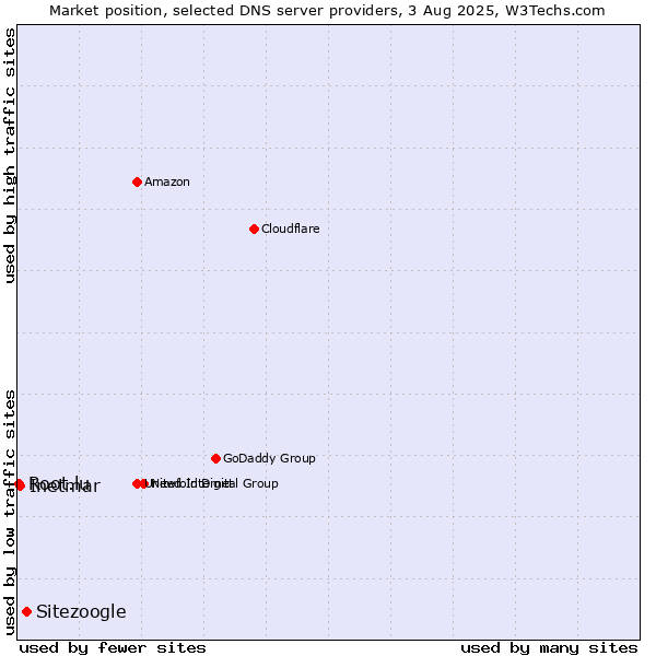 Market position of Sitezoogle vs. Inetmar vs. Root.lu