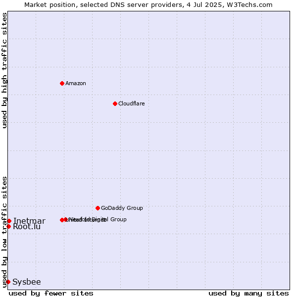 Market position of Inetmar vs. Root.lu vs. Sysbee
