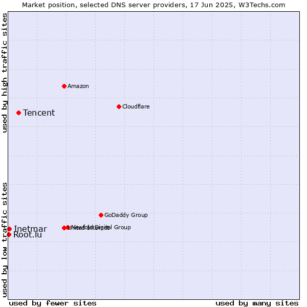 Market position of Tencent vs. Inetmar vs. Root.lu