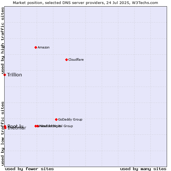 Market position of Inetmar vs. Root.lu vs. Trillion