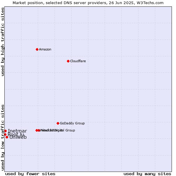 Market position of Uniweb vs. Inetmar vs. Root.lu