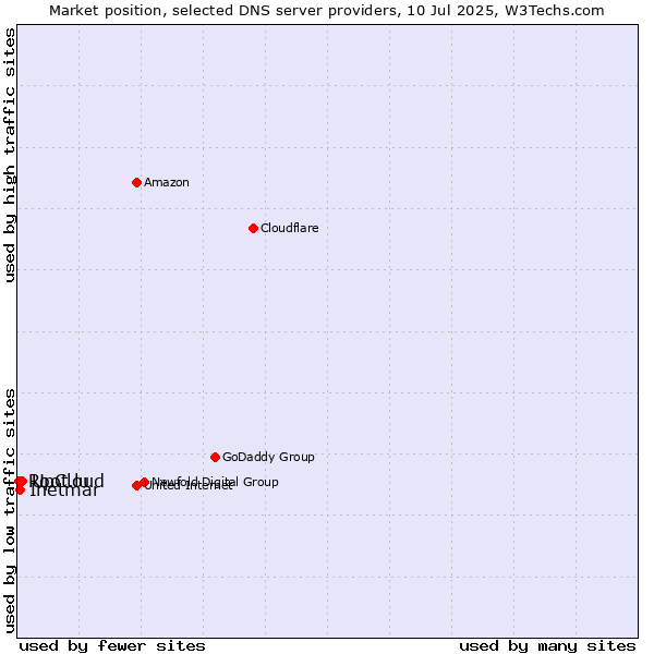 Market position of UpCloud vs. Inetmar vs. Root.lu