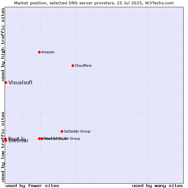 Market position of Inetmar vs. Visualsoft vs. Root.lu