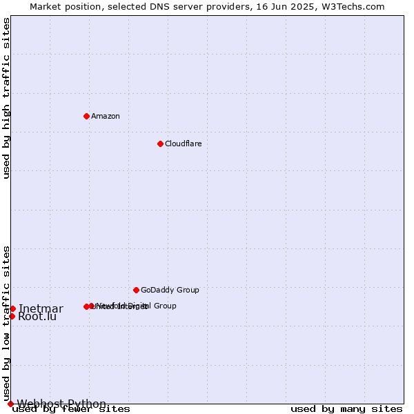 Market position of Inetmar vs. Root.lu vs. Webhost Python