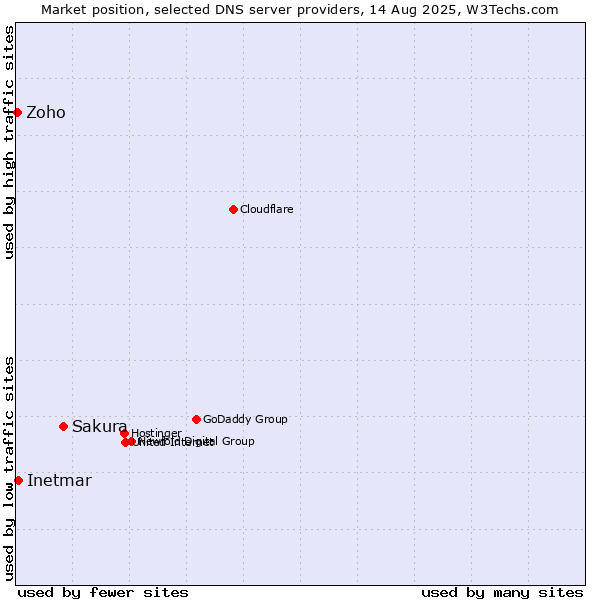 Market position of Sakura vs. Inetmar vs. Zoho