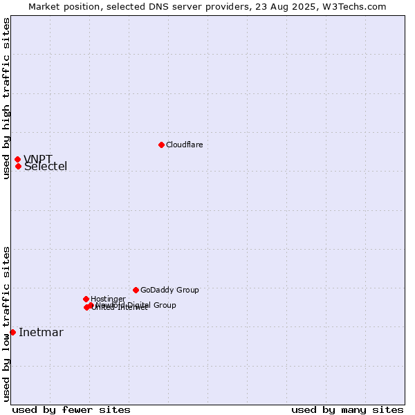 Market position of Selectel vs. VNPT vs. Inetmar