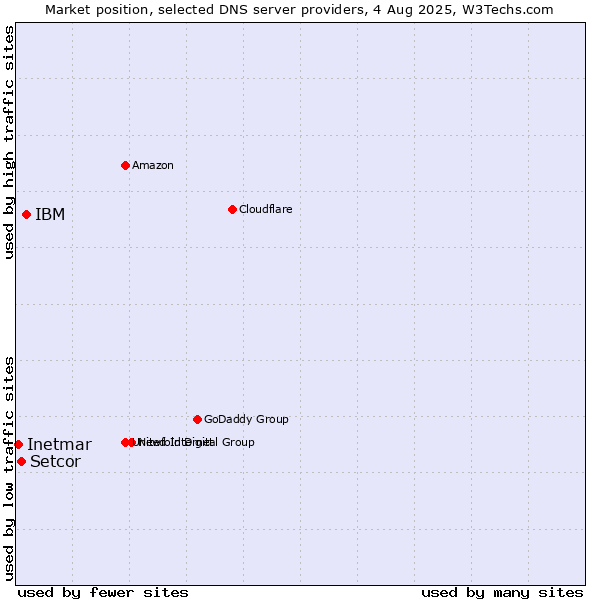 Market position of IBM vs. Setcor vs. Inetmar