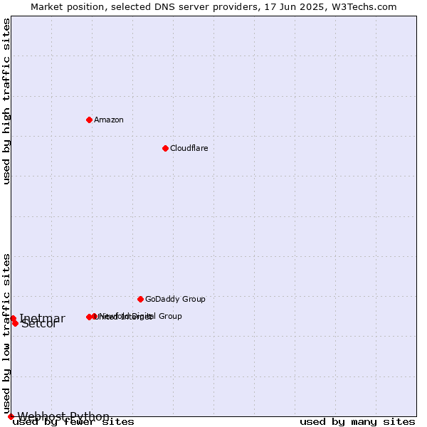 Market position of Setcor vs. Inetmar vs. Webhost Python