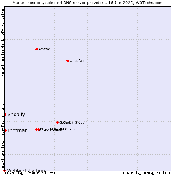 Market position of Inetmar vs. Shopify vs. Webhost Python
