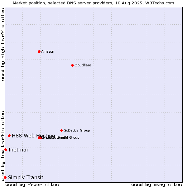 Market position of H88 Web Hosting vs. Inetmar vs. Simply Transit
