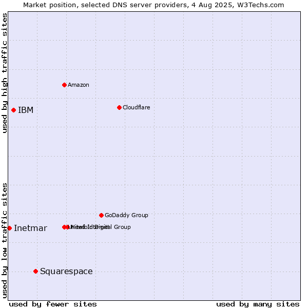 Market position of Squarespace vs. IBM vs. Inetmar