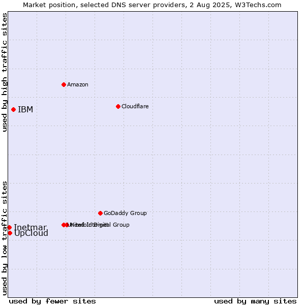 Market position of IBM vs. UpCloud vs. Inetmar