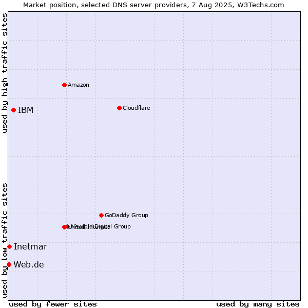 Market position of IBM vs. Inetmar vs. Web.de