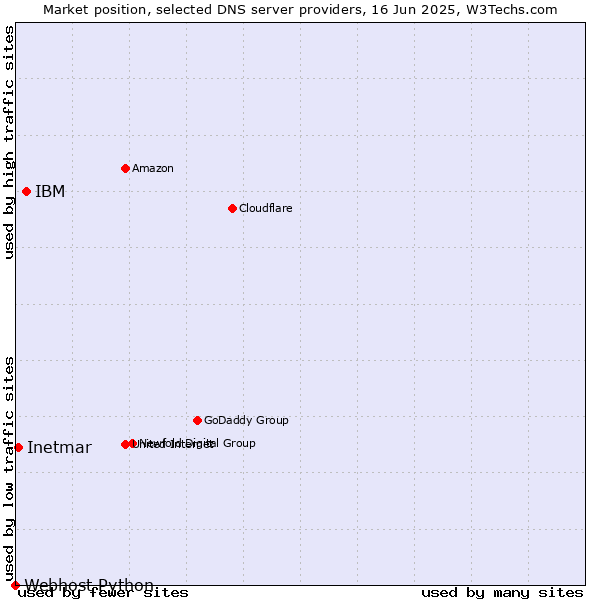 Market position of IBM vs. Inetmar vs. Webhost Python