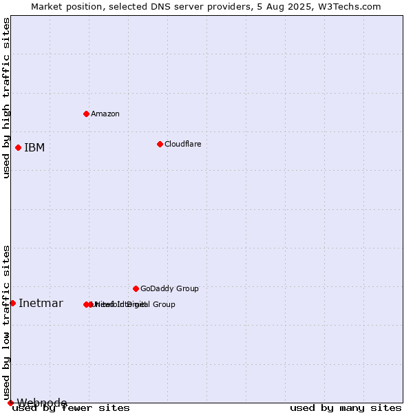 Market position of IBM vs. Inetmar vs. Webnode