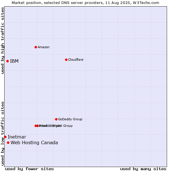 Market position of Web Hosting Canada vs. IBM vs. Inetmar