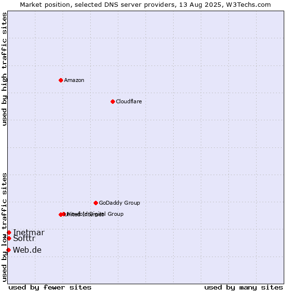 Market position of Softtr vs. Inetmar vs. Web.de