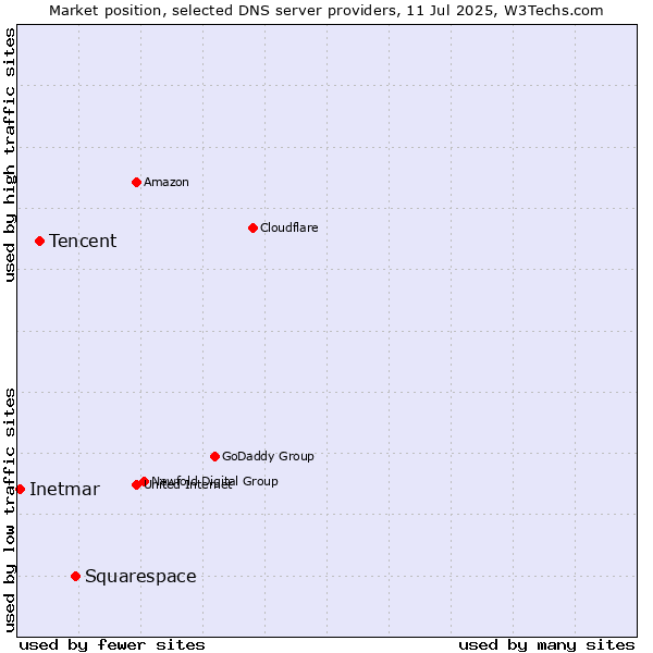 Market position of Squarespace vs. Tencent vs. Inetmar