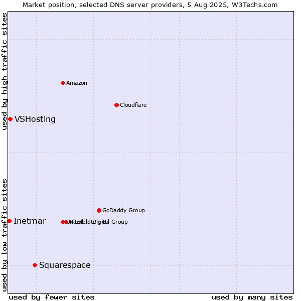 Market position of Squarespace vs. VSHosting vs. Inetmar
