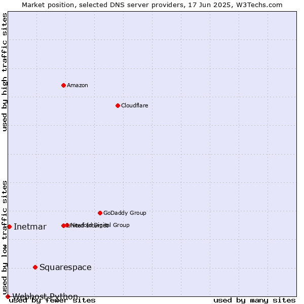 Market position of Squarespace vs. Inetmar vs. Webhost Python