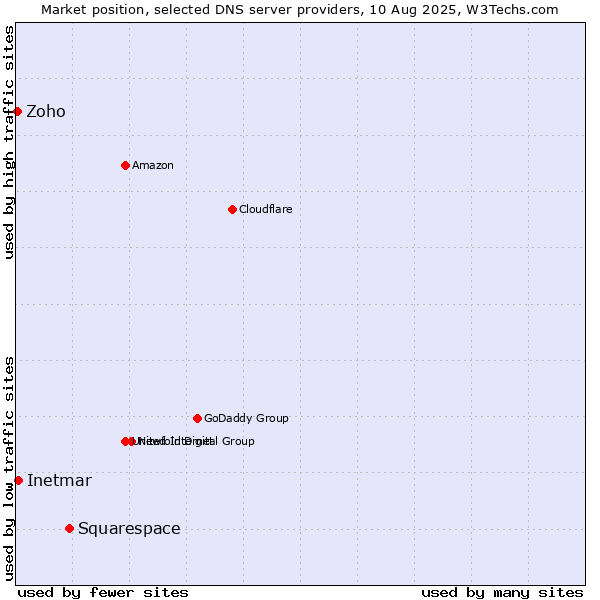 Market position of Squarespace vs. Inetmar vs. Zoho