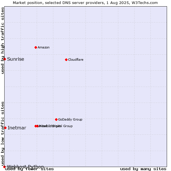Market position of Inetmar vs. Sunrise vs. Webhost Python