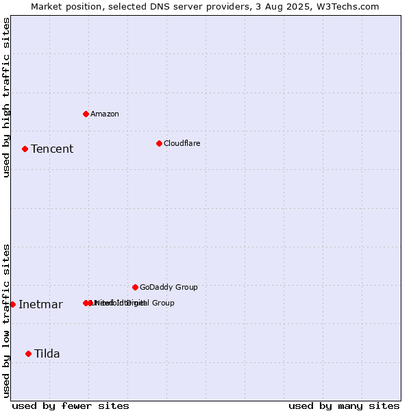 Market position of Tilda vs. Tencent vs. Inetmar