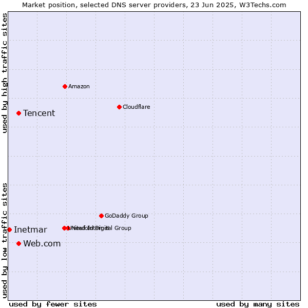 Market position of Tencent vs. Web.com vs. Inetmar