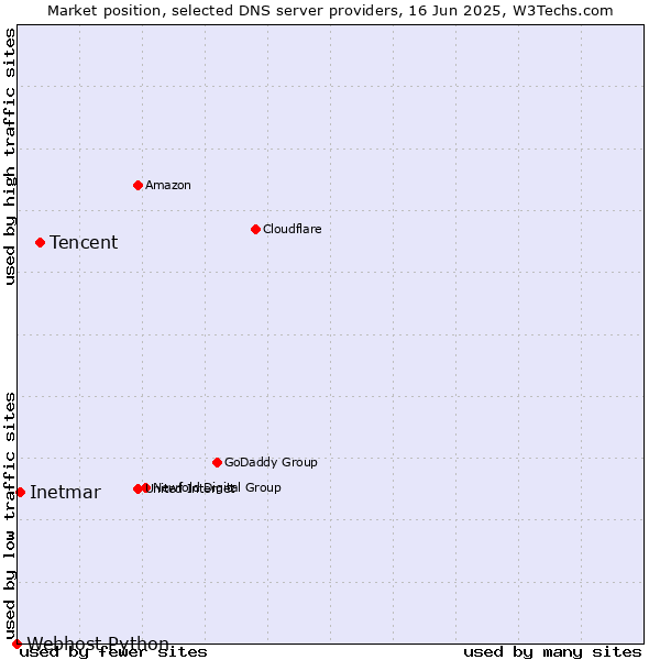 Market position of Tencent vs. Inetmar vs. Webhost Python