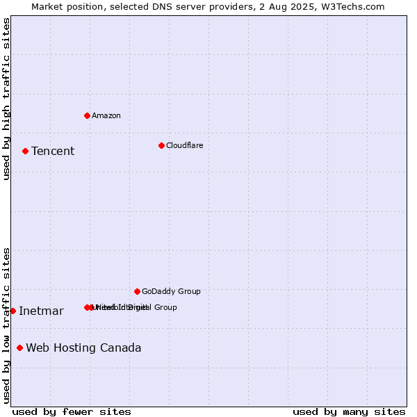 Market position of Tencent vs. Web Hosting Canada vs. Inetmar