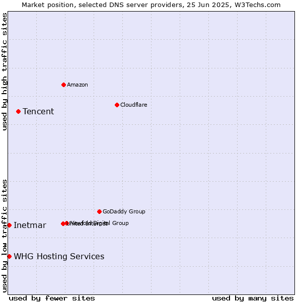 Market position of Tencent vs. Inetmar vs. WHG Hosting Services
