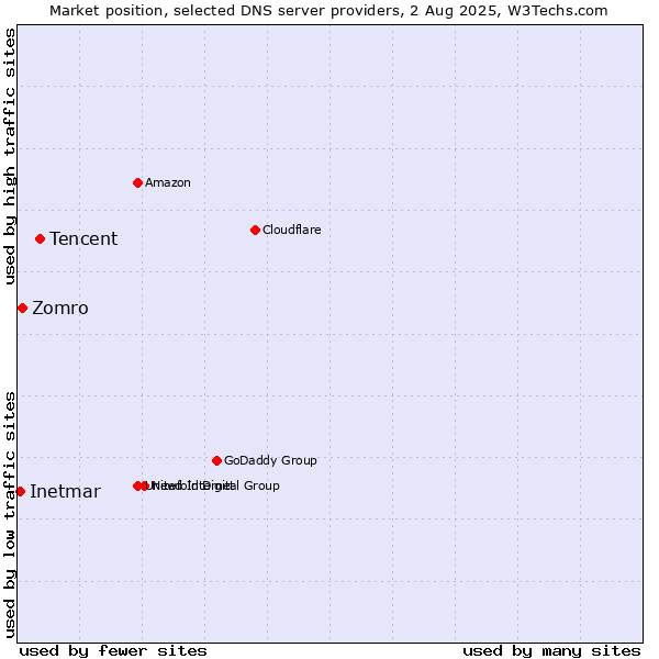 Market position of Tencent vs. Zomro vs. Inetmar