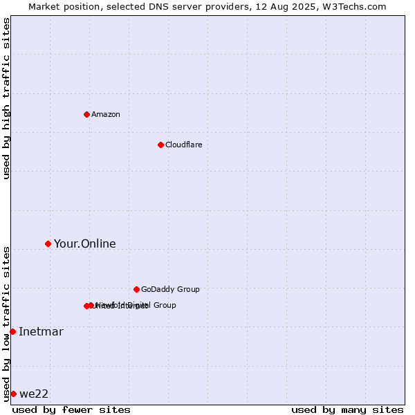Market position of Your.Online vs. we22 vs. Inetmar