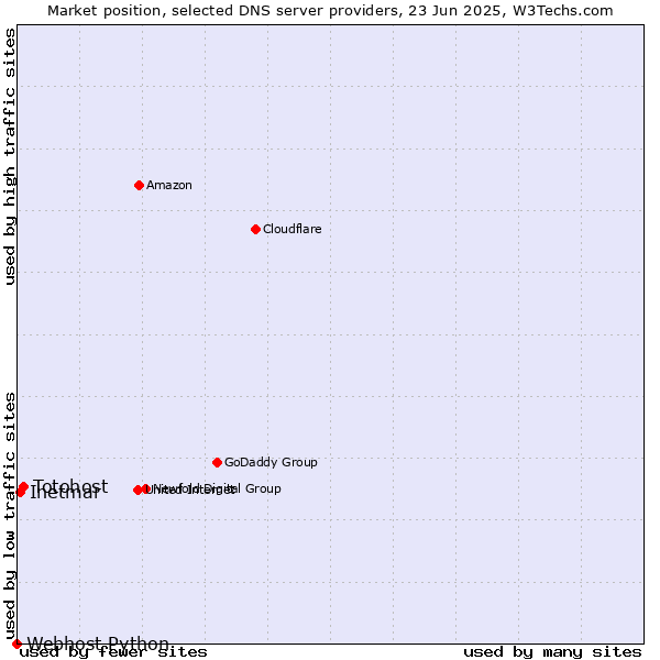 Market position of Totohost vs. Inetmar vs. Webhost Python