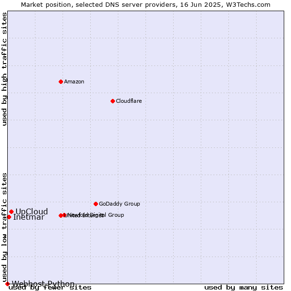 Market position of UpCloud vs. Inetmar vs. Webhost Python