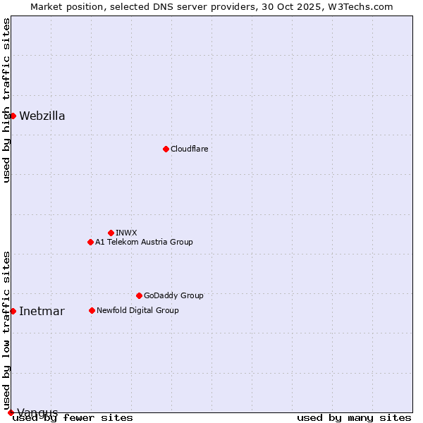 Market position of Inetmar vs. Webzilla vs. Vangus