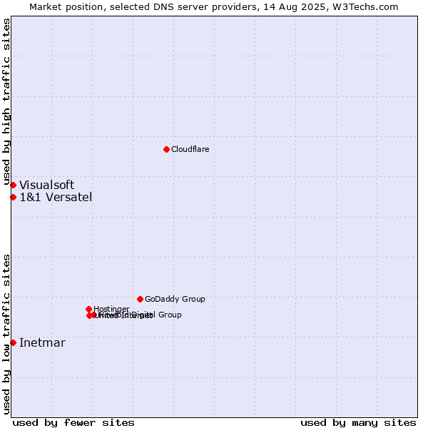 Market position of Inetmar vs. 1&1 Versatel vs. Visualsoft