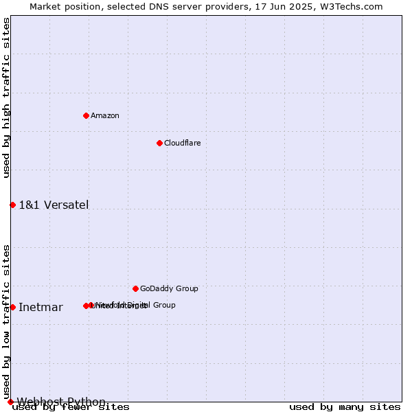 Market position of Inetmar vs. 1&1 Versatel vs. Webhost Python